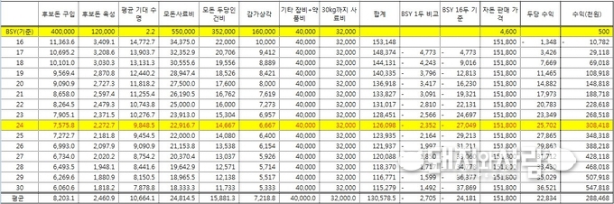 모돈 번식 성적과 생산비와 수익 상관관계