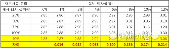 육성비육사 폐사율과 FCR 상관관계