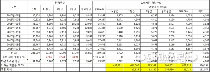 출하성적과 수익 상관 관계
