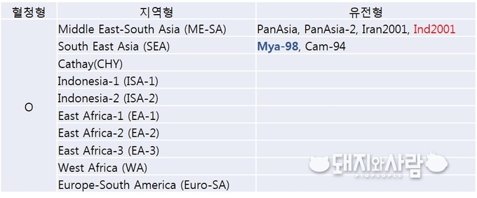 O 혈청형 구제역 바이러스