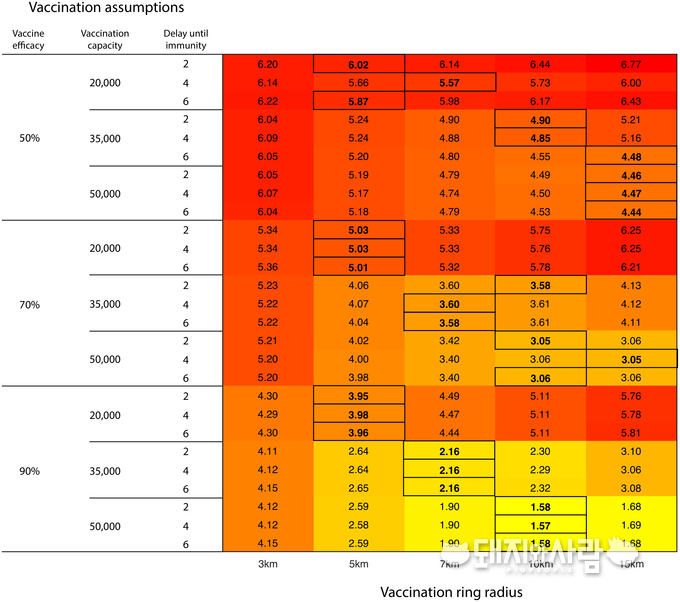 Quantifying the Value of Perfect Information in Emergency Vaccination Campaigns 논문 중 일부