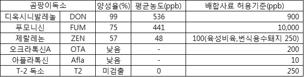 국내 10개사 양돈용 배합사료 검사결과(출처: 한돈협회)