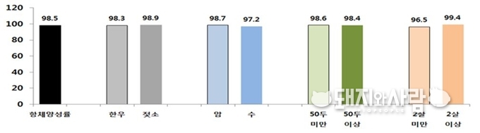 전국 소 백신 항체형성률 검사 결과 평균 98.5%