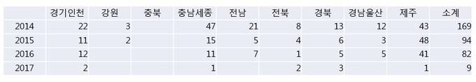 년도별 PED 발생 농장수(2017년 자료는 4월 7일 기준)