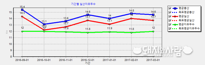 *초산돈 평균 총산: 14두이상(피그플랜 3월 기준)