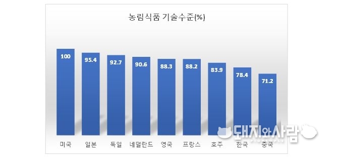 기술수준 (‘14) 76.1 → (’16) 78.4%, 기술격차 (‘14) 5.6 → (’16) 4.3년