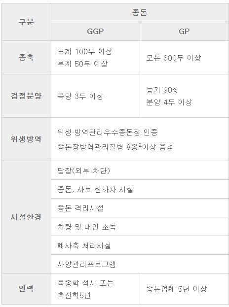 우수 종돈장 인증 선정 기준 (a: 구제역, 돼지열병, 돼지오제스키병, 돼지브루셀라병, 돼지생식기호흡기증후군, 돼지위축성비염, 돼지유행성설사병, 증식성 회장염, 마 이코플라즈마폐렴, 돼지써코바이러스, 살모넬라병, 흉막폐렴 및 돼지옴 중 8종 이상 질병이 최근 1년간 없을 것)