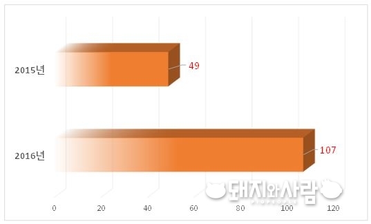 살모넬라감염증 발생 건수