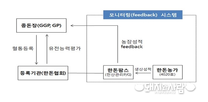 한돈팜스 연계 모니터링(feedback) 시스템 모식도