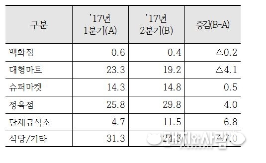 돼지고기 유통경로(단위: %, %p)