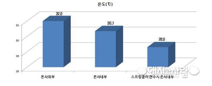 실험결과 돈사 외부 32.0℃ 일 때 돈사 내부 30.7℃ 이며 스프링클러 가동 시 28.6℃ 까지 내부 온도가 감소해 3.4℃의 감소 효과가 나타났습니다.