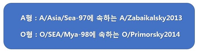 바이러스를 부르는 순서 : 혈청형/지역형/유전자형/(스트레인)...예) 진천바이러스 : O(혈청형)/SEA(지역형)/Mya-98(유전자형)/Jincheon(스트레인)