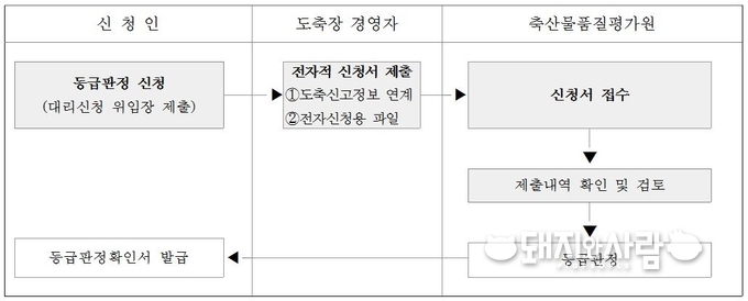 등급판정신청서 전자적 신청의 이용절차. 등급판정신청서는 등급판정을 위해 축산물등급판정신청인(이하 ‘신청인’)이 작성하여 도축장 경영자를 거쳐 축산물품질평가사에게 제출해야 하는 서류로 기존에는 종이서류에 작성해 직접 제출해야 했습니다.