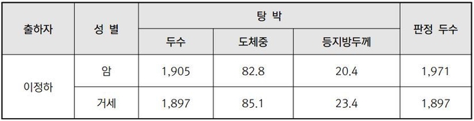 * 판정 두수에 박피 두수를 포함하였음(두, kg, mm, 원)