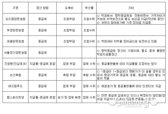 탕박등급제 시행 모범 사례