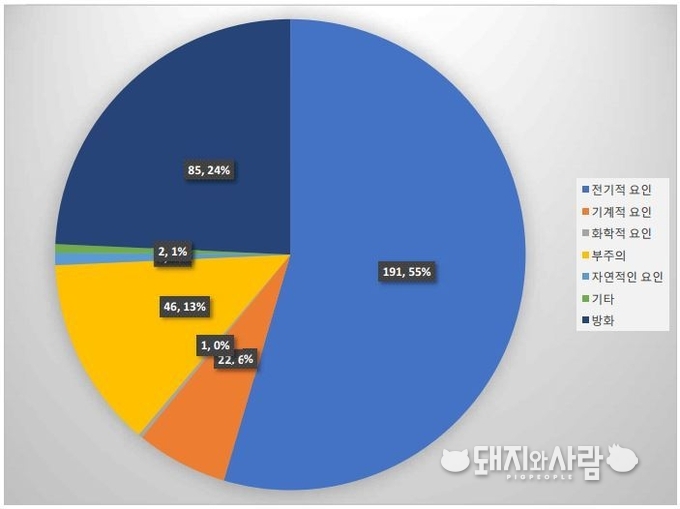 전기적 요인 55%(191건)에 뒤를 이어 방화가 24%(85건), 부주의 13%(46건), 기계적 요인 6%(22건) 순입니다.