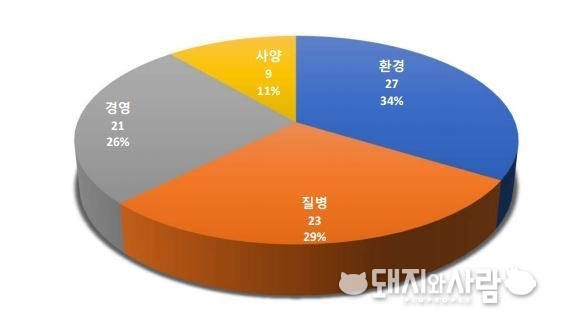 양돈농가의 컨설팅 분야 선호도 조사 결과, 2017@농촌진흥청