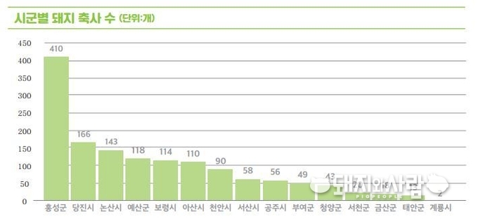 충남 시군별 돼지 축사 수(출처: 충남연구원 정책지도 21호 중)