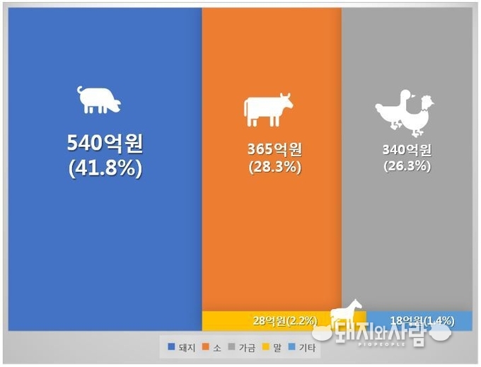 2017년 축종별 보험금 지급액(원 자료: 농림축산식품부)