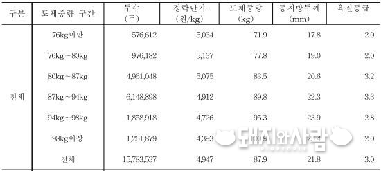탕박 성별, 도체중대별 도체성적(전국)