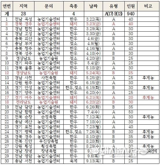 2018년 축산현장 맞춤형 종합상담 일정. A: 개별컨설팅(오전) + 방문 또는 집중컨설팅(오후) B: 개별컨설팅(오전)