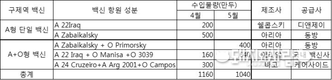 A형 구제역 백신 종류 및 수입물량