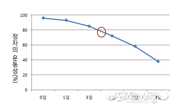 시간에 따른 AI 정액의 정자 운동성 변화율(%)