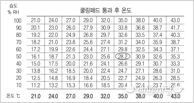 온도와 습도에 따른 15cm 두께 쿨링패드의 냉각효율