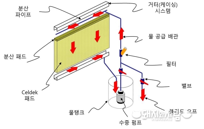 쿨링패드 작동 모식도(출처: 문터스 쿨링 시스템)