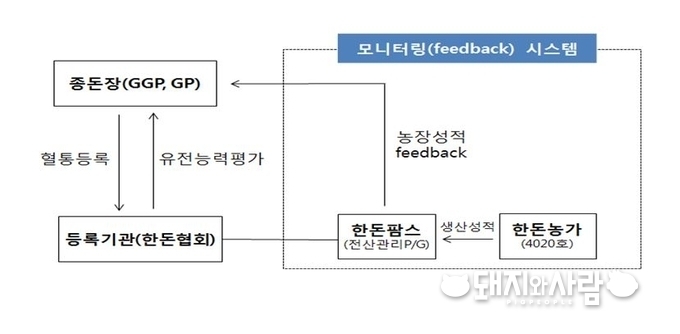 한돈팜스 연계 모니터링 시스템 모식도