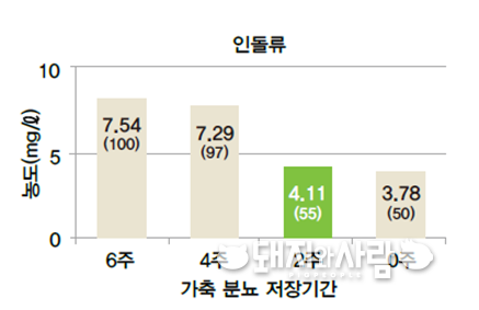 돈사 분뇨 수집구 내 분뇨 저장 기간에 따른 냄새 물질(인돌류) 농도