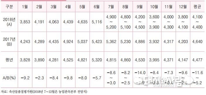 돼지도매가격 전망(제주 제외, 단위 원/kg)@한국농업경제연구원