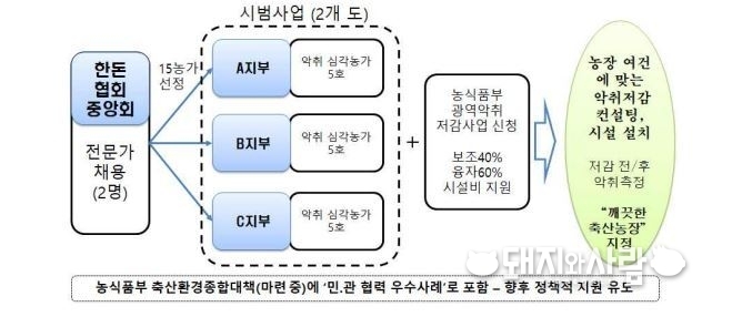 축산악취 저감 지원사업 사업 계획@대한한돈협회