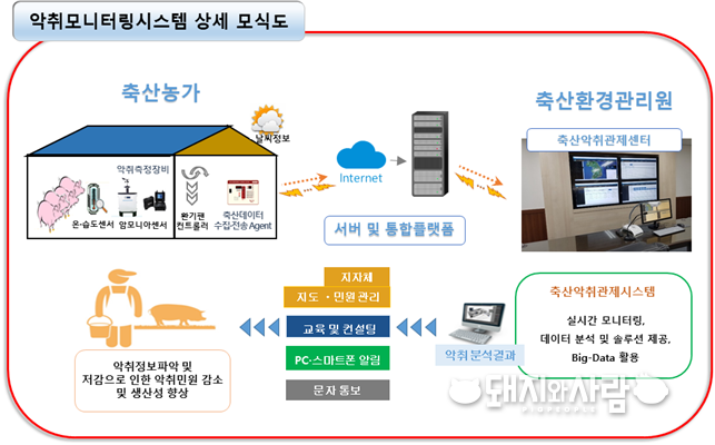 축산악취 모니터링 시스템 모식도@축산환경관리원