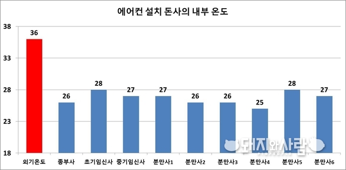 외기 온도와 축사 내부의 온도 차이