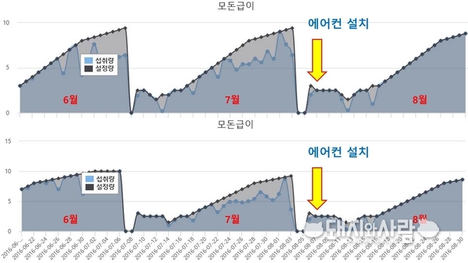 에어컨 설치 전과 후의 사료 섭취량