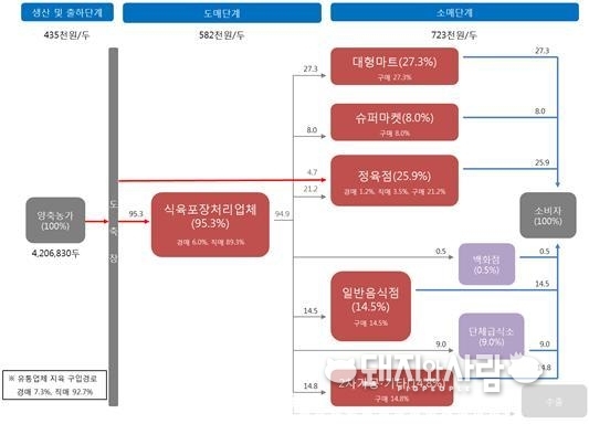 돼지고기 유통단계별 경로 및 비율@축산물품질평가원