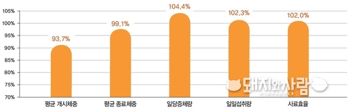 기존 제품과 비교실험 결과, 6개농장 총 453두 이유자돈