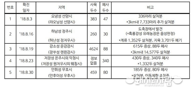 중국 ASF 발생 요약@돼지와사람