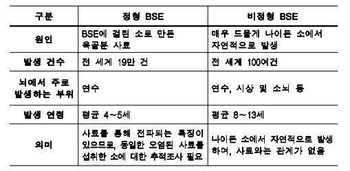 정형 BSE와 비정형 BSE 비교@농식품부