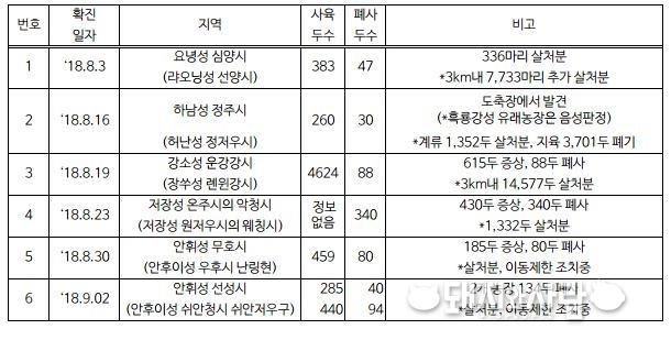 중국 ASF 발생 요약@돼지와사람 