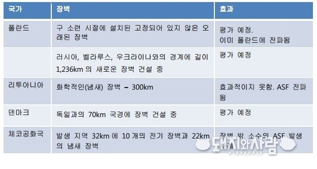 유럽에서의 야생멧돼지 통제를 위한 울타리 설치