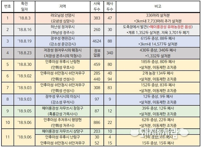 중국 ASF 확진 사례 요약@중국 농업농촌부