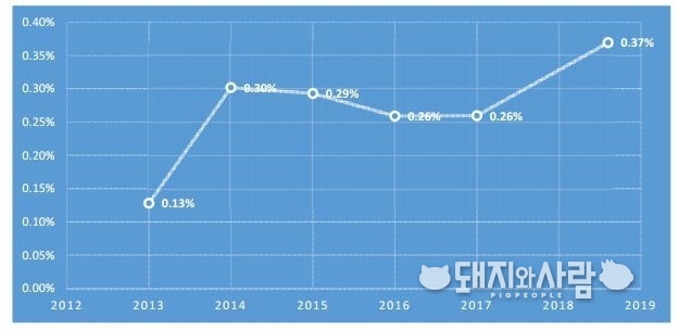 돼지에서의 축산물 잔류물질검사 위반 비율(전체 검사 대비 위반두수, %)@검역본부, 돼지와사람