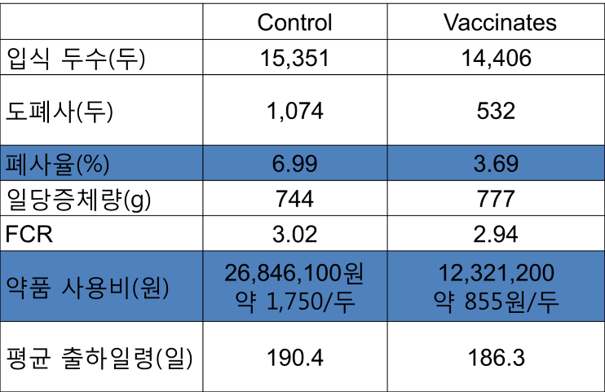 자돈에서의 PRRS 접종그룹(Vaccinates)과 그렇지 않은 그룹(Control)과의 성적과 경제성 비교@베링거인겔하임