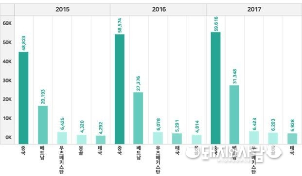 최근 3년 간 불법 밀반입 관련 출발 국가 비율@농림축산검역본부 