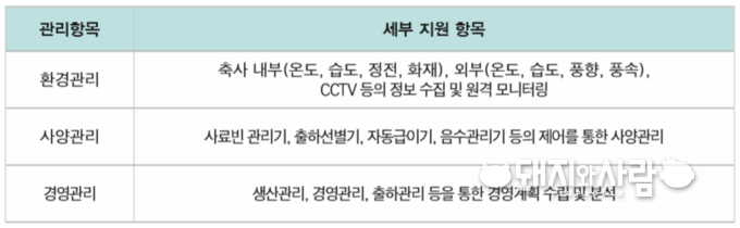 <strong>표1. 축산분야 ICT 융복합 확산 사업 세부 지원 항목</strong>
