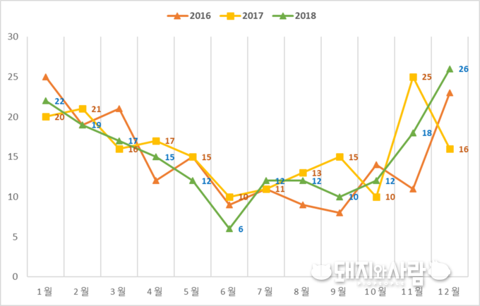최근 3년간 월별 돈사 화재 발생 건수@소방청