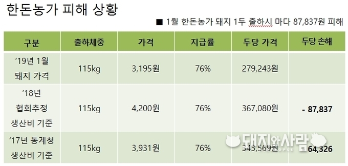 가격폭락에 따른 한돈농가 피해상황@한돈자조금