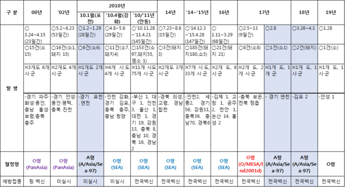 구제역 발생 현황 요약@돼지와사람 편집